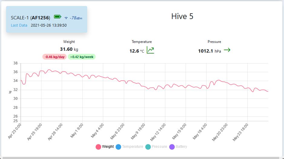 BeePortal.NET Beehive Scale